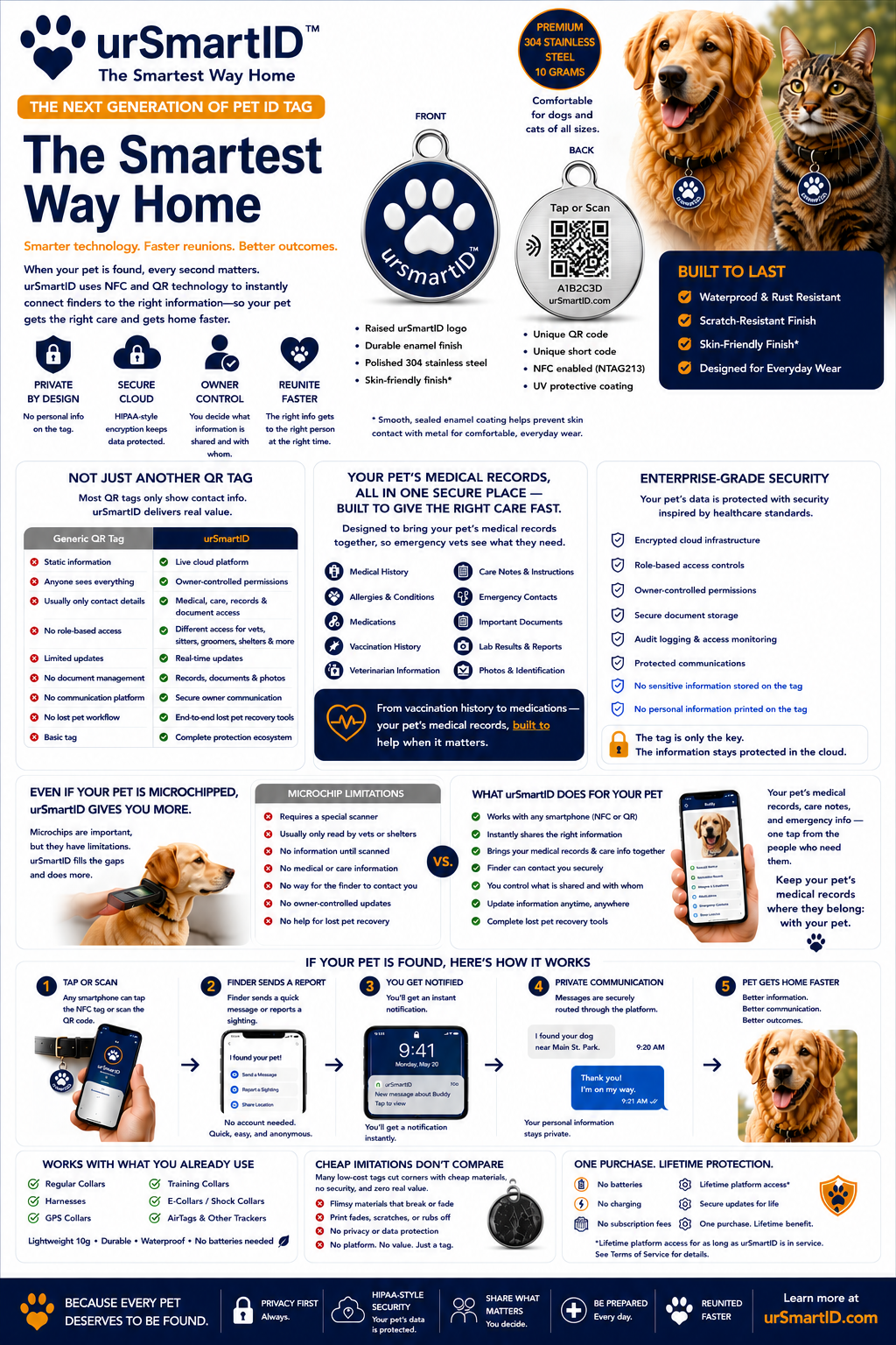 urSmartID — The Smartest Way Home: full product brochure showing the front and back of the NFC + QR pet ID tag, why it is more than a QR tag, your pet's medical records in one secure place, enterprise-grade security, how it compares to a microchip, the five-step 'if your pet is found' flow, and one-purchase lifetime protection.